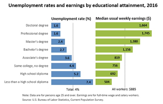 Is A Master S Degree Worth It How To Pick A Grad Program And Save Money On Higher Education