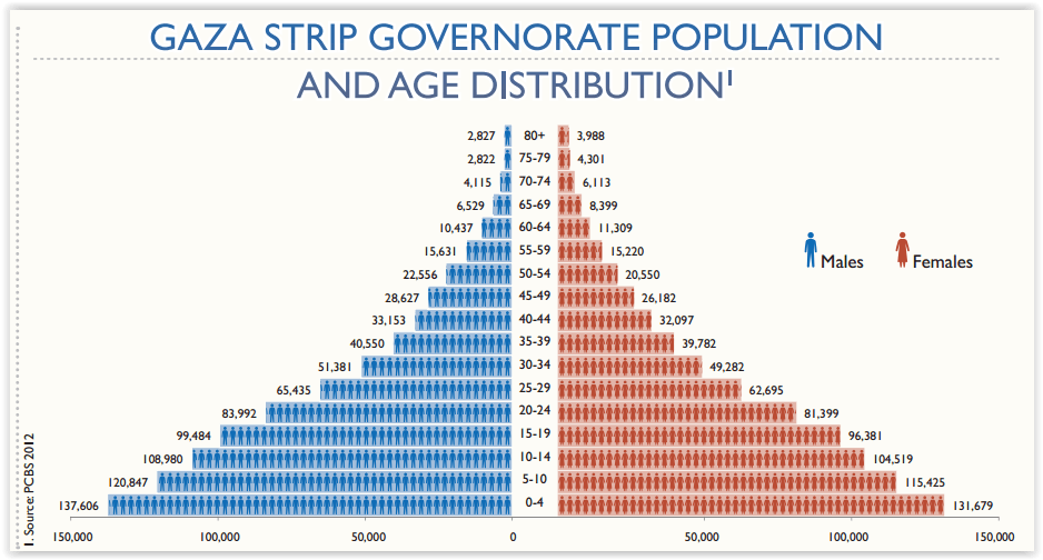 9 Graphics to Help You Understand What Life Is Really Like in Gaza