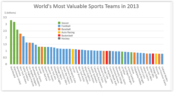 Soccer's Global Dominance of Sports, in 3 Simple Charts