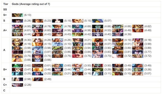 Smite Tier List Arena Source Tier List
