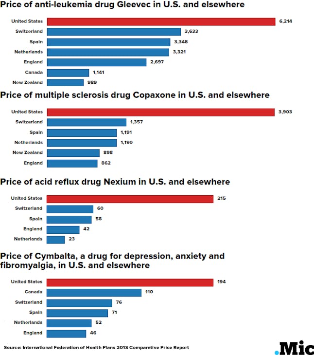 Here's How Much More the US Spends on Medicine Than Everyone Else, in 6