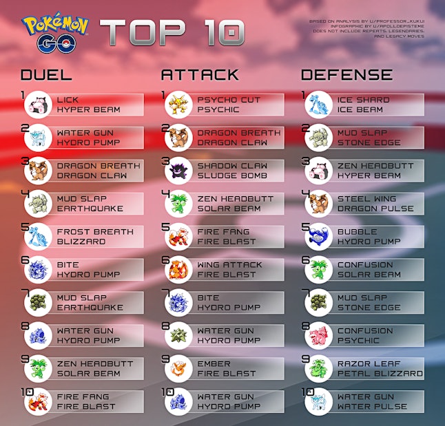 Pokemon Go Cp Chart Are These The Best Pokemon After The Latest Adjustments