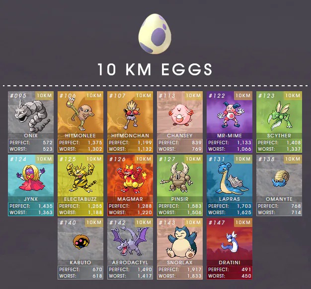 'Pokémon Go' Egg List Updated chart shows the best and worst CP for