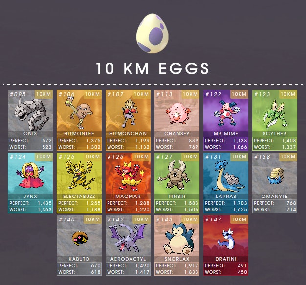 'Pokémon Go' Egg List Updated chart shows the best and worst CP for