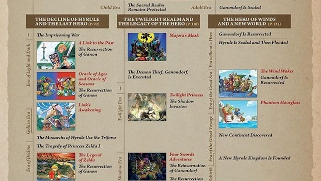 Zelda Breath Of The Wild Timeline Placement Where Does The New Game Fit In The Series