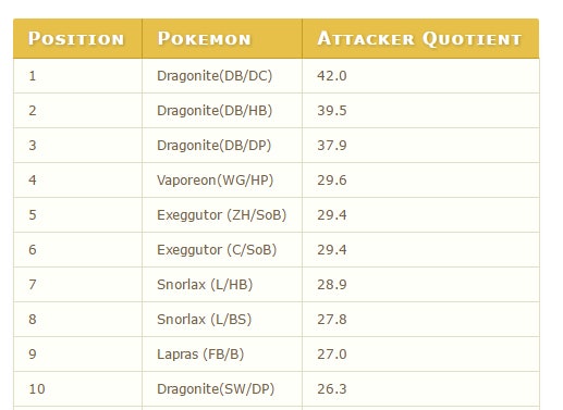 Pokemon Go Update Charts And Lists Reveal The Best Gym