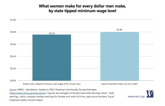 The Case Against Tipping, in 3 Charts