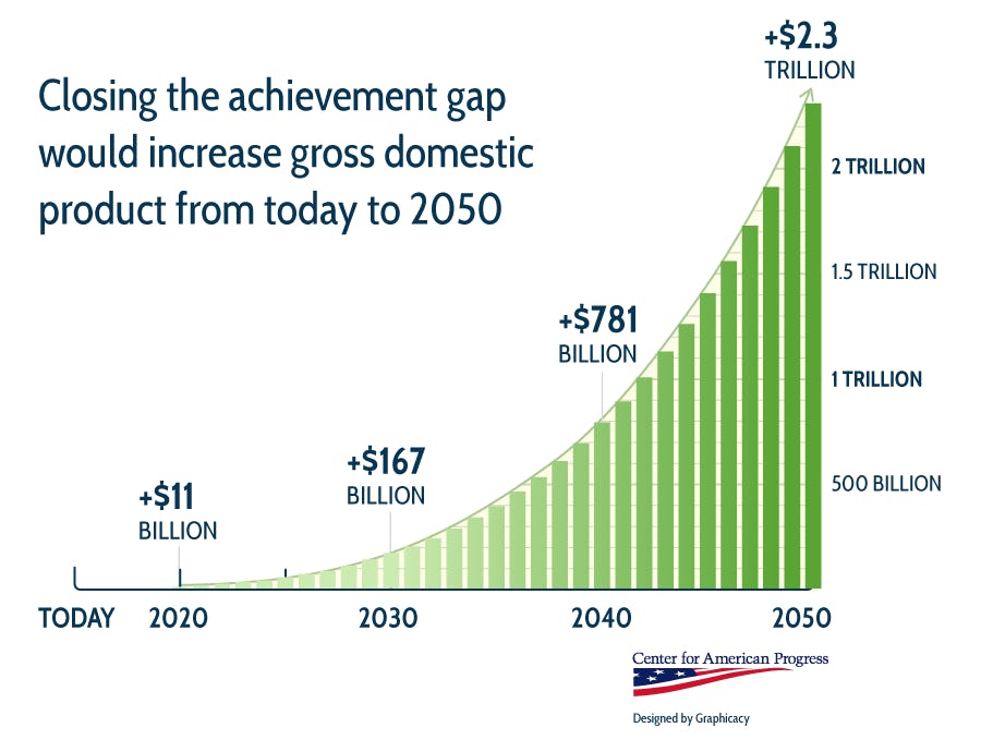 The Solution To America's Economic Future Is Standing Right In Front Of Us