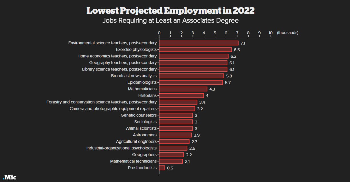 Which Careers Will Be Around in 2022? Check These Charts