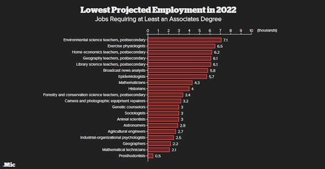 Which Careers Will Be Around in 2022? Check These Charts