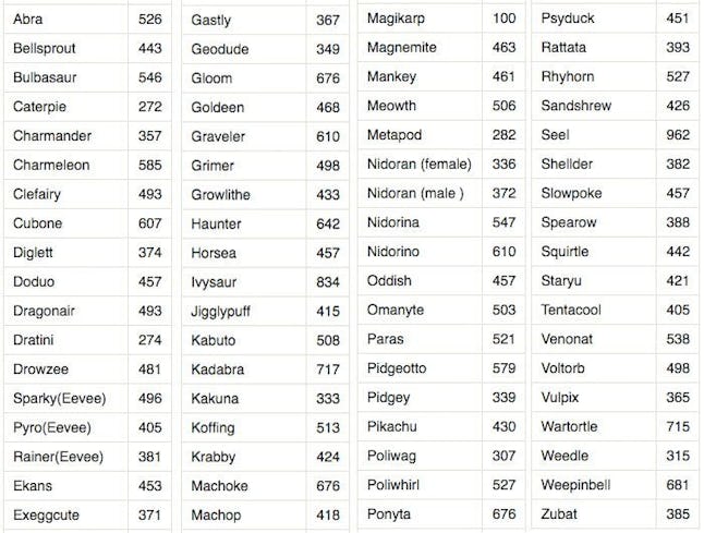 Here S How To Get Your Pokemon To Over 1 000 Cp In Pokemon Go