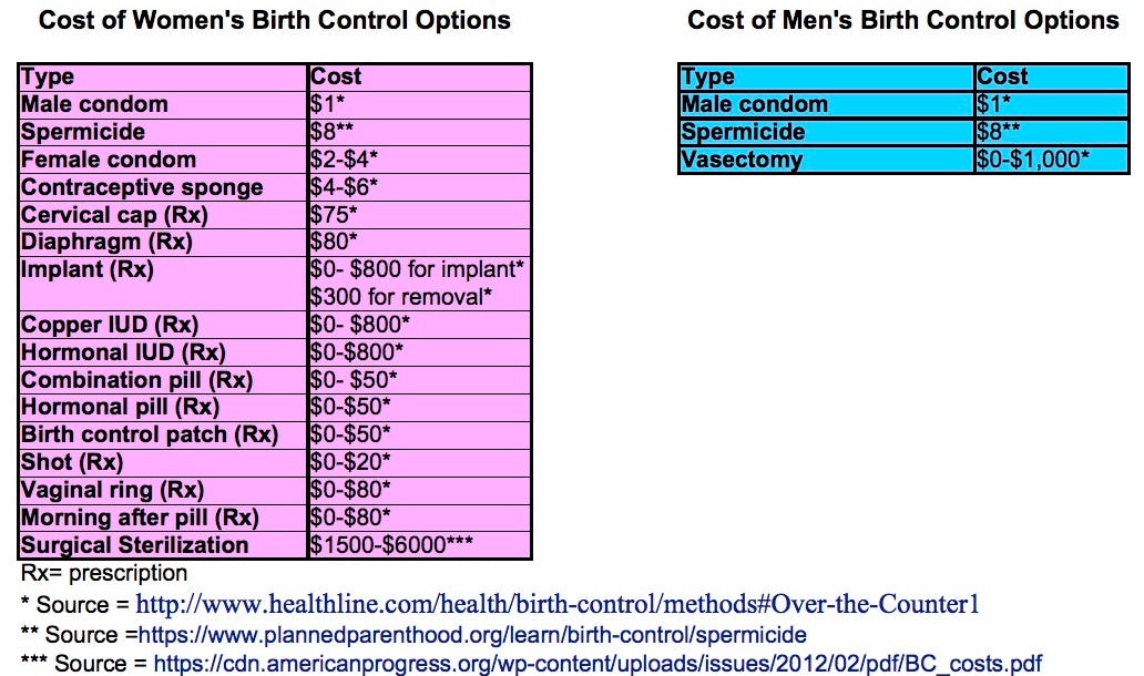 Birth Control Equivalent Chart