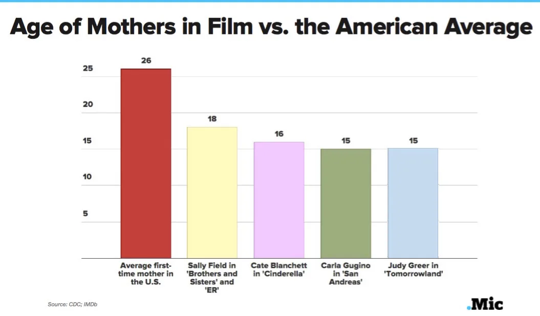 Hollywood's Ageism Is Most Obvious in One Kind of Character: Moms