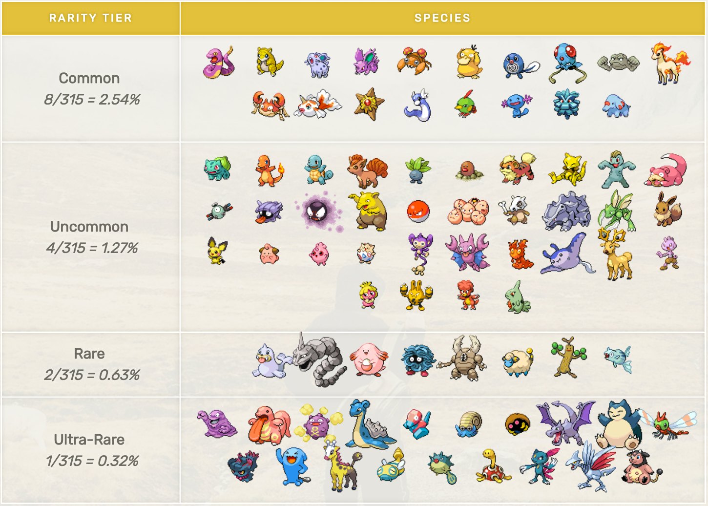 Pokemon Go Gen 2 Rarity Chart