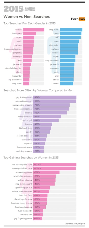 This Is The Top Porn Search Term Of 2015 — And Heres What It Can Tell Us 4831