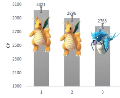 Pokemon Go Gym Levels Chart Study Lists Average Cp Points And Position Of Top Defenders Pokemon Go Gym Levels Chart Study Lists Average Cp Points And Position Of Top Defenders