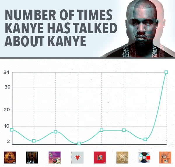 7 Charts Show How Drastically Kanye West's Music Has Evolved
