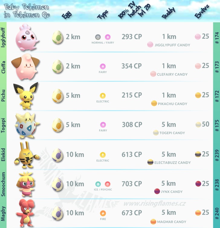 Pokemon Go Egg Chart Gen 1