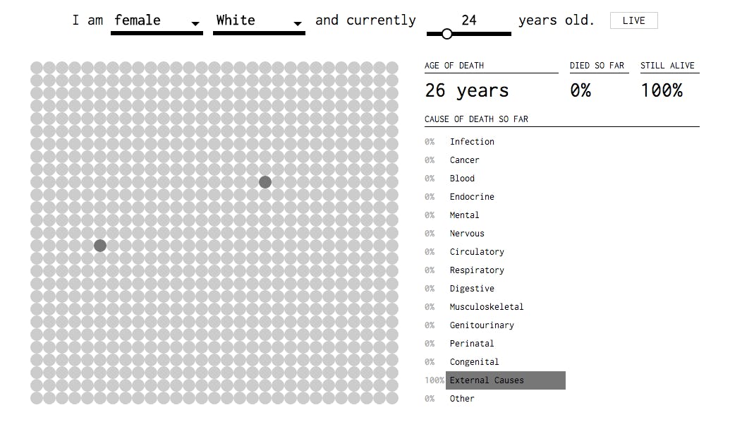 This Interactive Chart Will Show You When And How You're Most Likely To Die