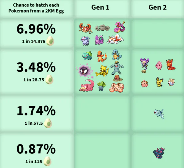 'Pokémon Go' Egg Chart Gen 2 update hatch rates for 2km, 5km and 10km