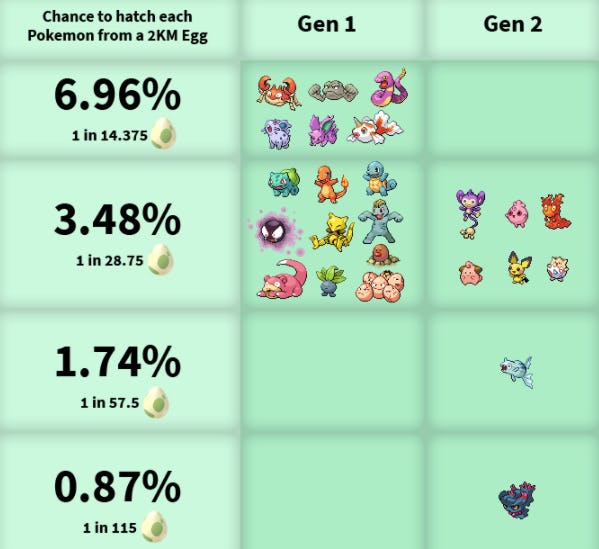 Pokemon Go Egg Chart Gen 2 Update Hatch Rates For 2km 5km And 10km Eggs Revealed