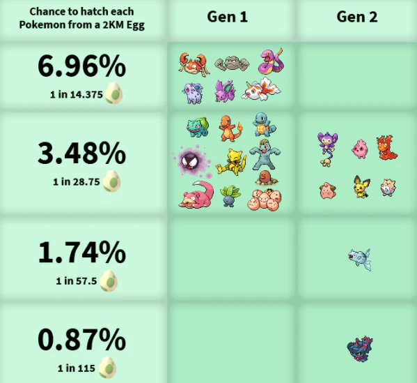 'Pokémon Go' Egg Chart Gen 2 update hatch rates for 2km, 5km and 10km