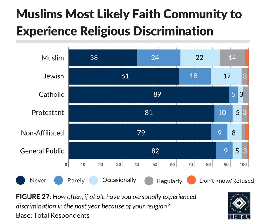 New Study: 60% Of Muslims In The US Report Religious Discrimination In ...