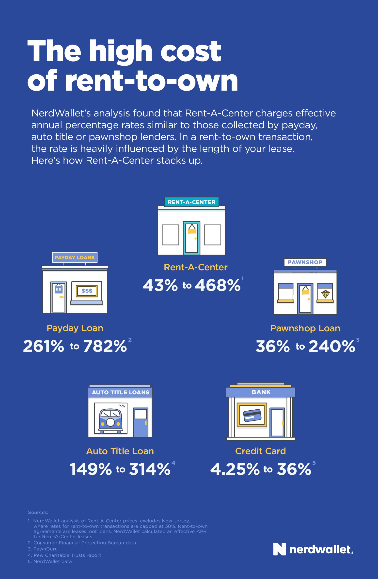 Is renttoown a ripoff? RentACenter has been overcharging customers