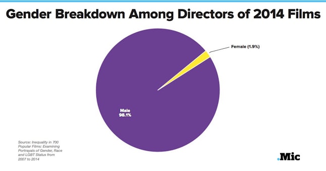 These 4 Charts Reveal Exactly How Terrible Hollywoods Diversity Problem Is 