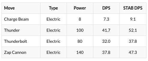 Zapdos Moveset Pokémon Go Best Moves For The Electric