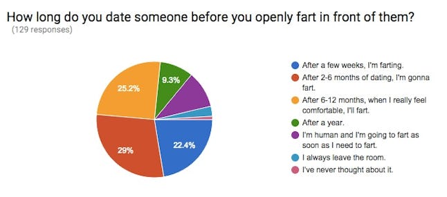 Here's When It's OK to Start Openly Farting in a Relationship Here's When It's OK to Start Openly Farting in a Relationship