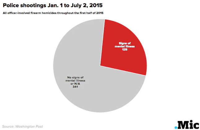 U S Police Kill A Person With Mental Illness Every 36 Hours
