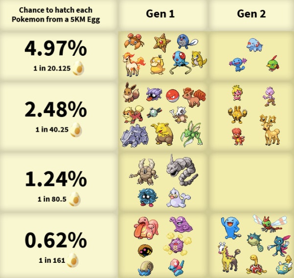Pokemon Gen 2 Egg Chart