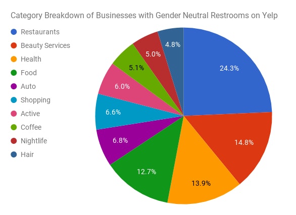 There Are More Than 160 000 Us Businesses With Gender