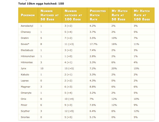 Pokemon Go 10km Egg Chances List Chart Reveals Hatch Rates For Eevee Lapras And More