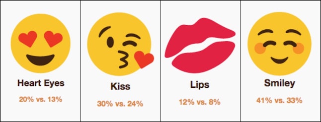 New Dating Survey Reveals People Who Use Emojis Have More Sex