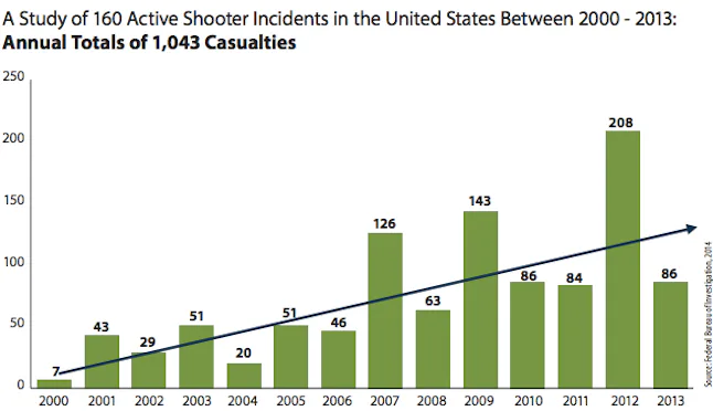 A Disturbing New Report Reveals An Alarming Trend In Mass Shootings In
