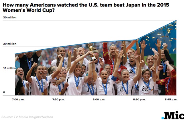 The US Women's World Cup Shattered Viewership Records for Any World Cup
