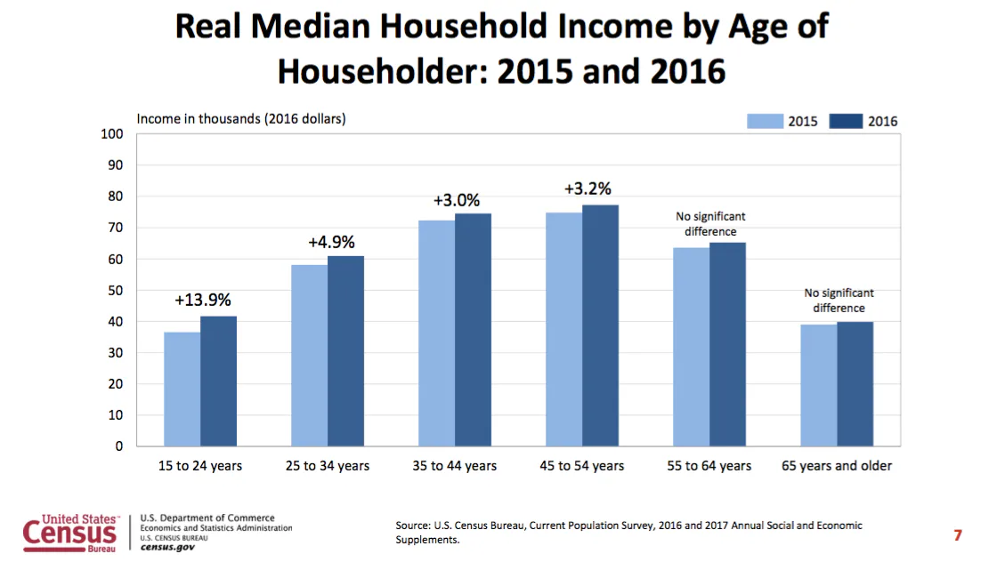 Average Salary In US Here s What The 2017 Census Income Report Shows 