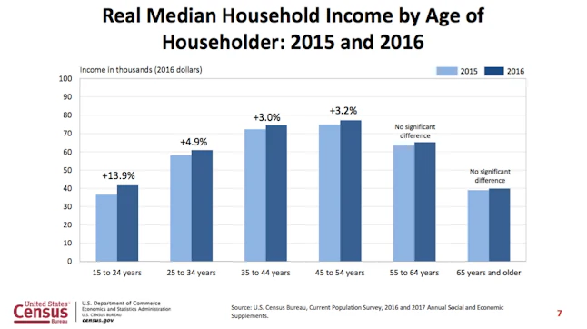 Average Salary In US Here s What The 2017 Census Income Report Shows Average Salary In US Here s What The 2017 Census Income Report Shows