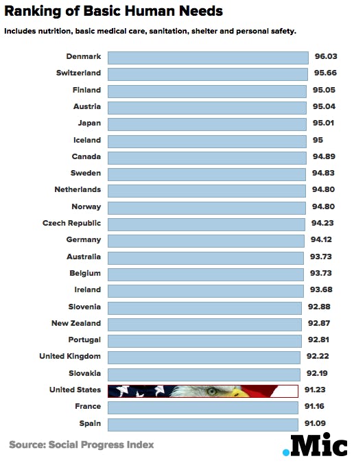 7 Indisputable Reasons the United States of America Is the Greatest