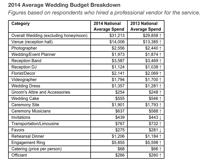 This Is How Much the Average American Wedding Now Costs
