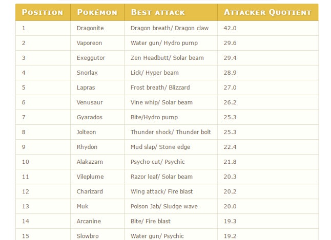 Pokemon Go Update Charts And Lists Reveal The Best Gym