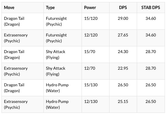 Pokemon Go Lugia Moveset The Best Moves For The Gen 2 Psychic Legendary Pokemon Go Lugia Moveset The Best Moves For The Gen 2 Psychic Legendary